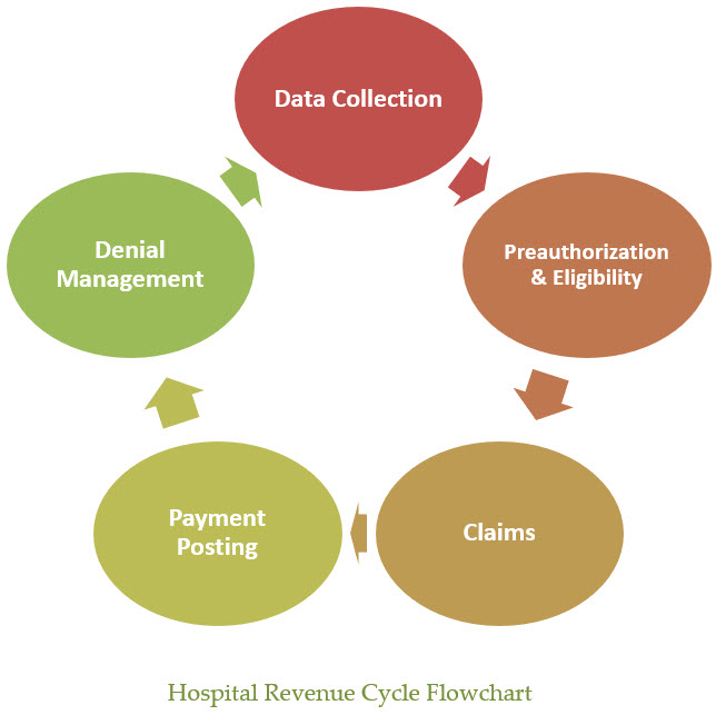 Hospital Revenue Cycle Flowchart