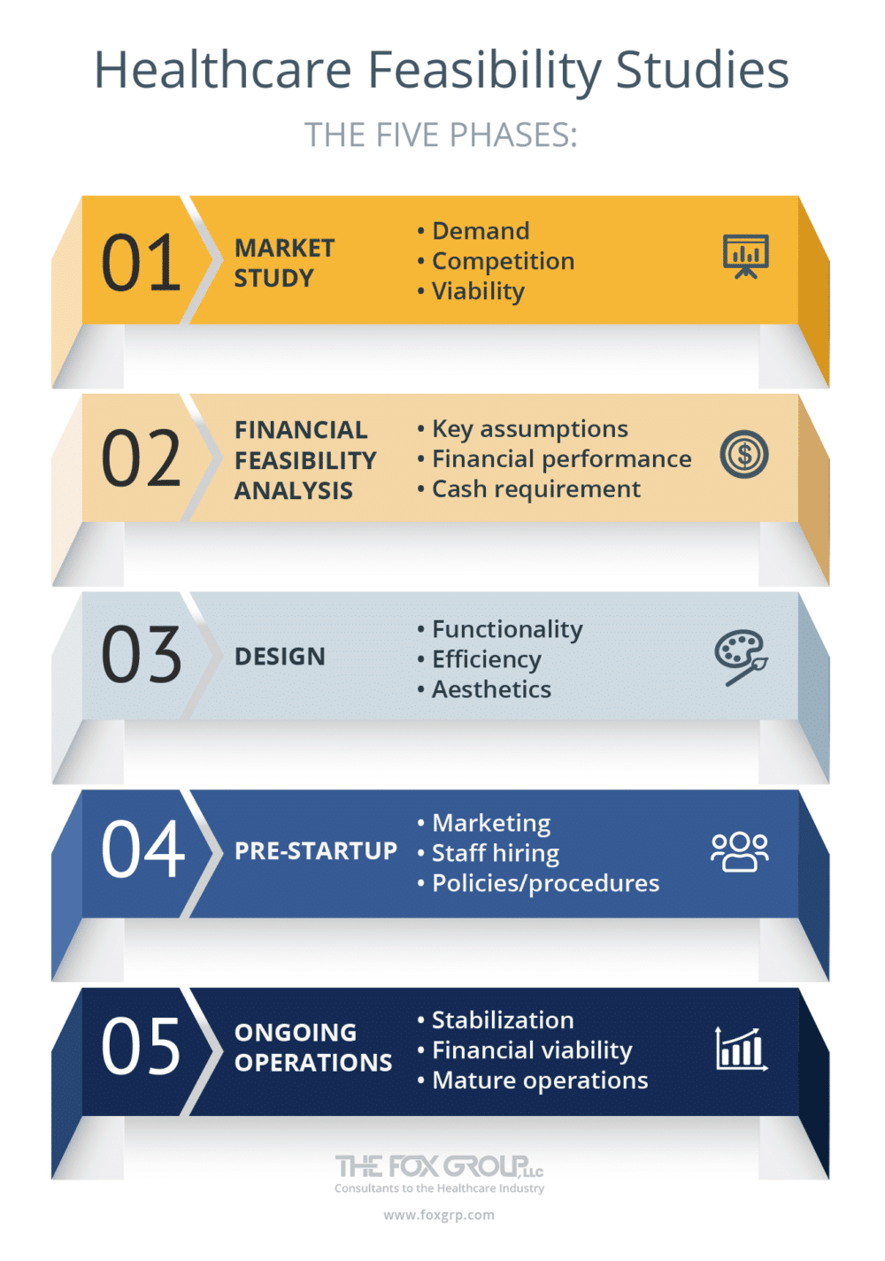 The Fox Group feasibility study pathway for healthcare