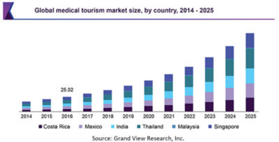 health tourism growth rate