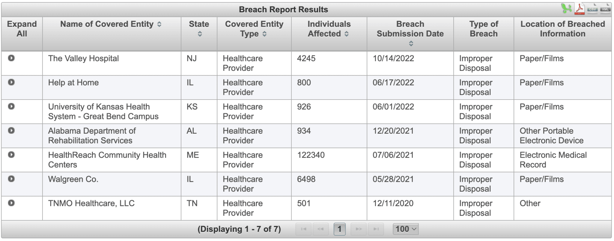 Health and Human Services' Breach Notification Portal - Improper disposal of phi