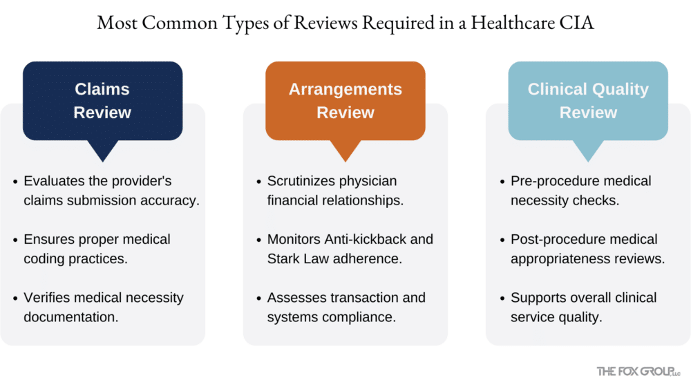 Text boxes showing the most common types of reviews required in a healthcare CIA.